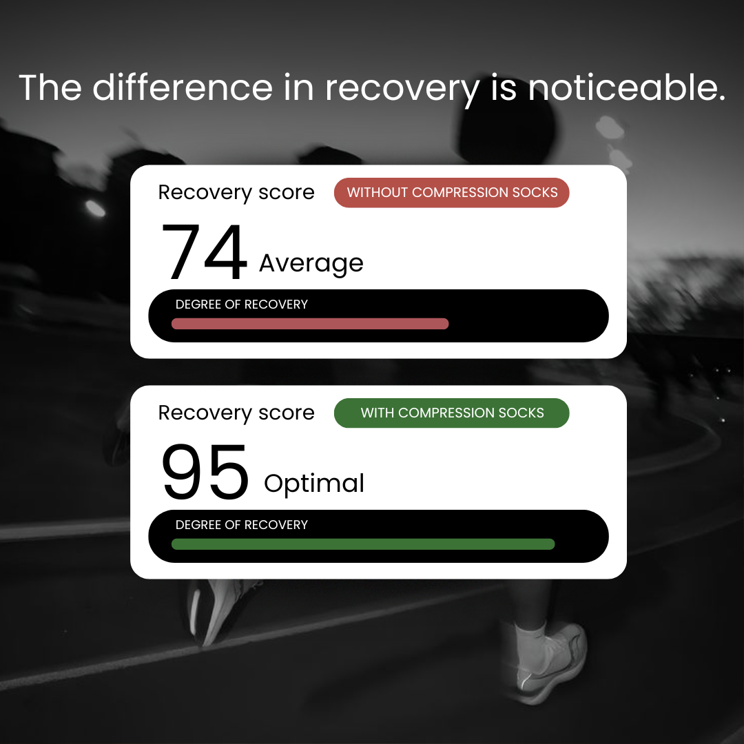 Comparison of recovery scores with and without compression socks, shown on a blurred background.